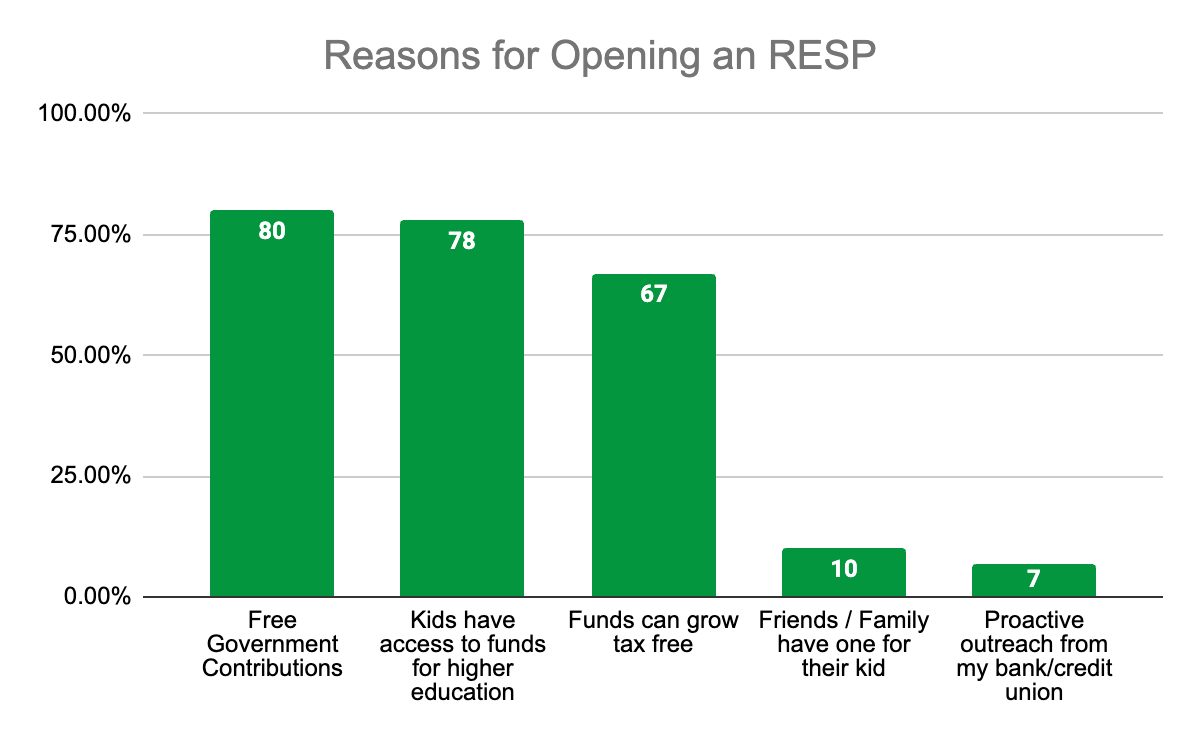Reasons for Opening an RESP